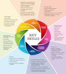 Junior Cycle Key Skills